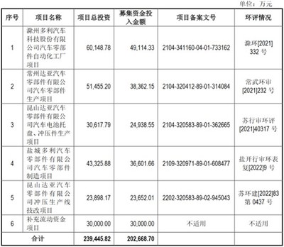 汽車零部件新股多利科技啟動申購，核心優勢與價格年降風險并存